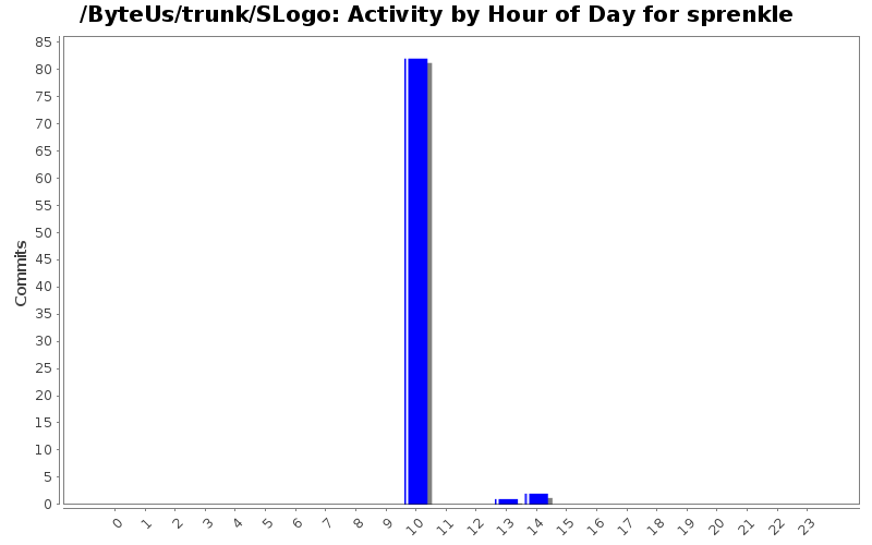 Activity by Hour of Day for sprenkle