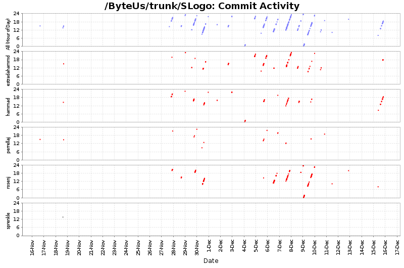 Commit Activity