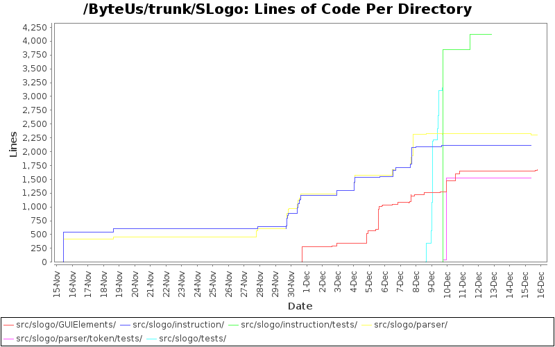 Lines of Code Per Directory