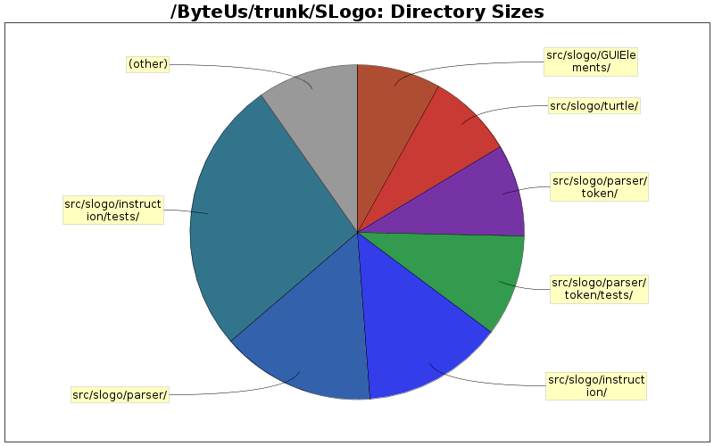 Directory Sizes