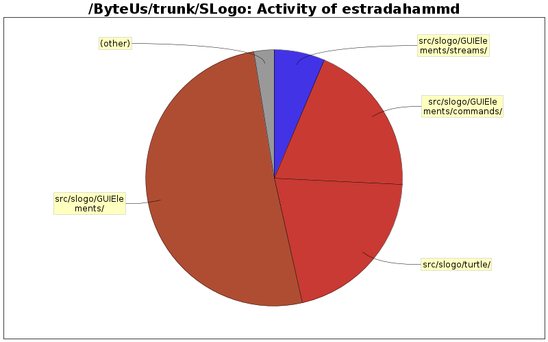 Activity of estradahammd