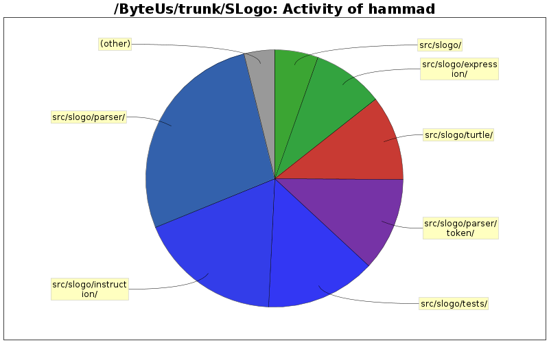 Activity of hammad