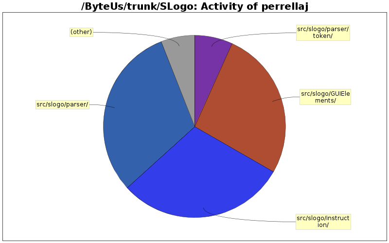 Activity of perrellaj