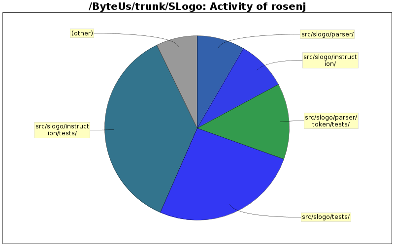 Activity of rosenj