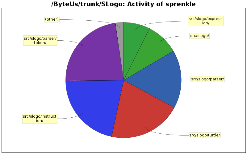 Activity of sprenkle