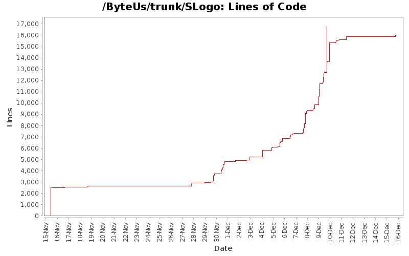 Lines of Code