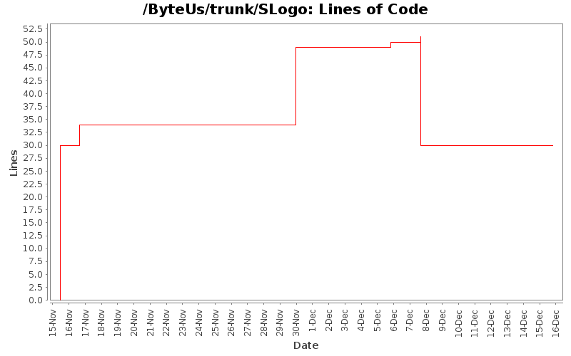 Lines of Code