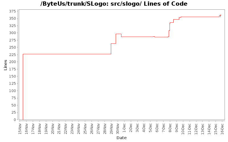 src/slogo/ Lines of Code