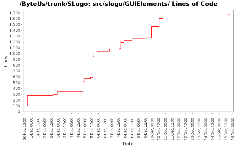 src/slogo/GUIElements/ Lines of Code