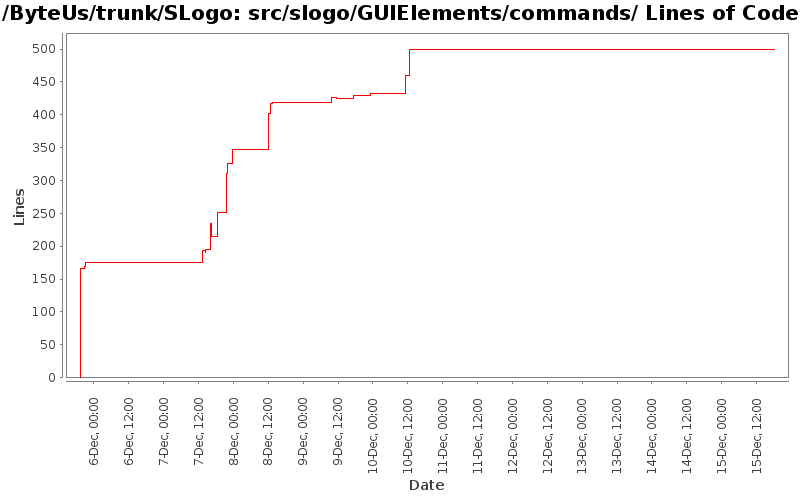 src/slogo/GUIElements/commands/ Lines of Code