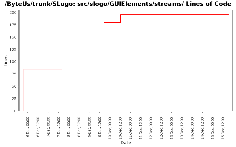 src/slogo/GUIElements/streams/ Lines of Code