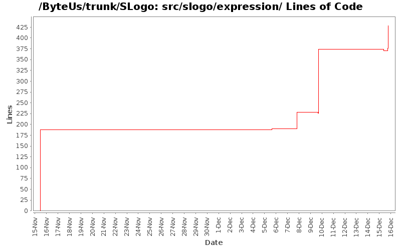 src/slogo/expression/ Lines of Code