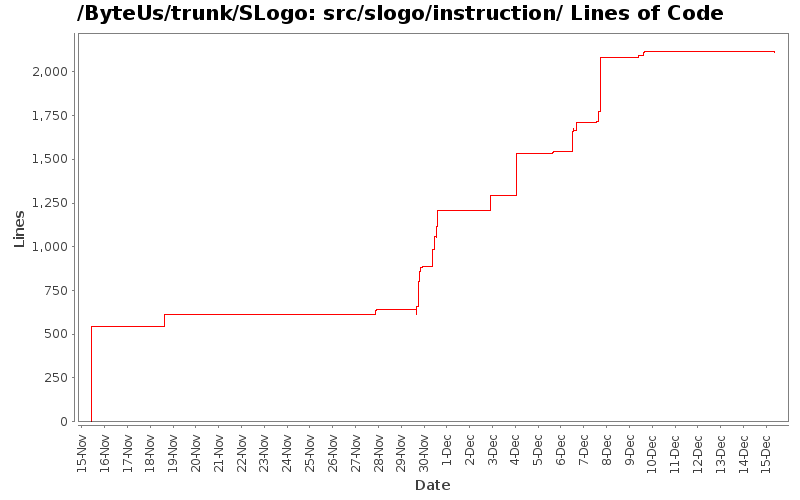 src/slogo/instruction/ Lines of Code