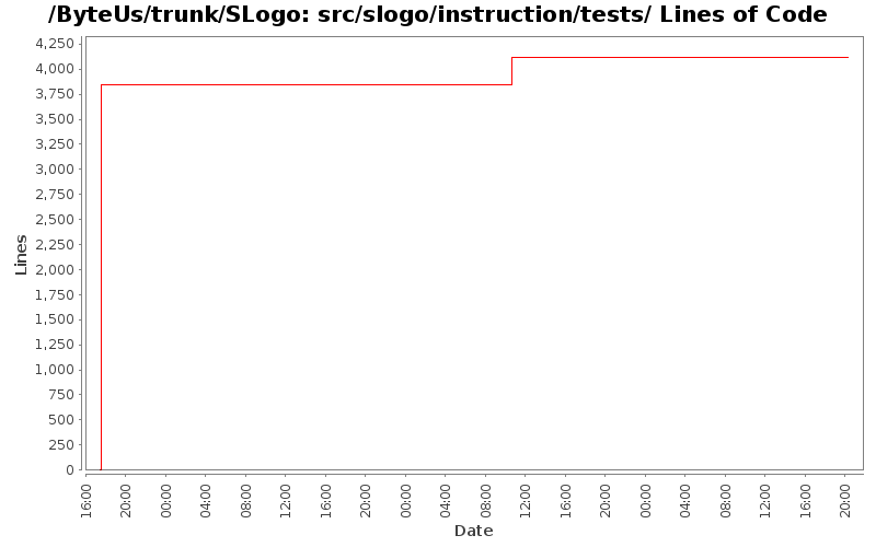 src/slogo/instruction/tests/ Lines of Code