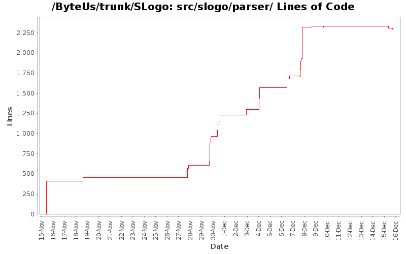 src/slogo/parser/ Lines of Code