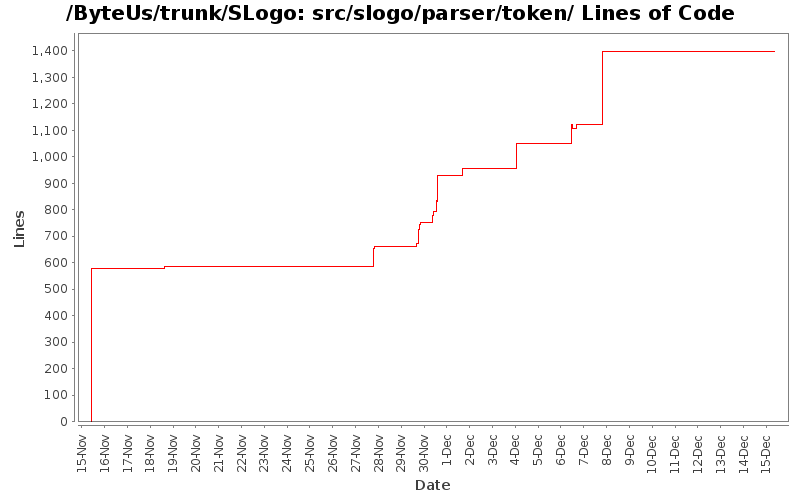 src/slogo/parser/token/ Lines of Code