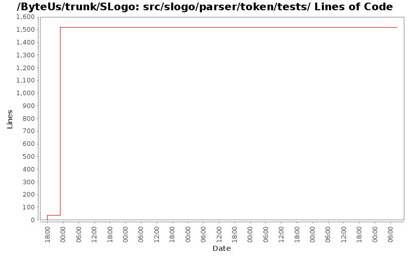 src/slogo/parser/token/tests/ Lines of Code