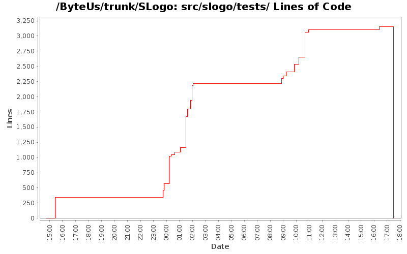 src/slogo/tests/ Lines of Code