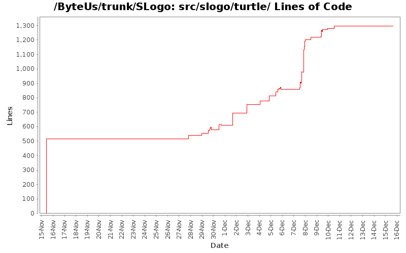 src/slogo/turtle/ Lines of Code