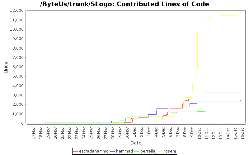 Contributed Lines of Code