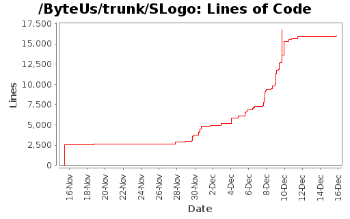 Lines of Code