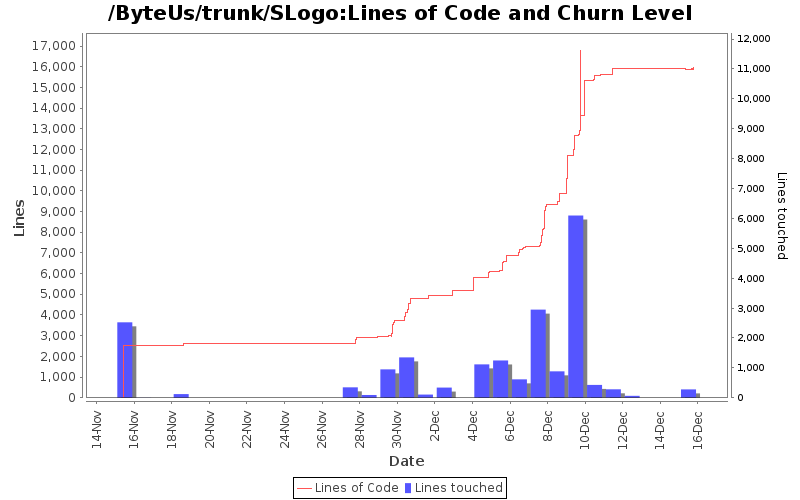 Lines of Code and Churn Level