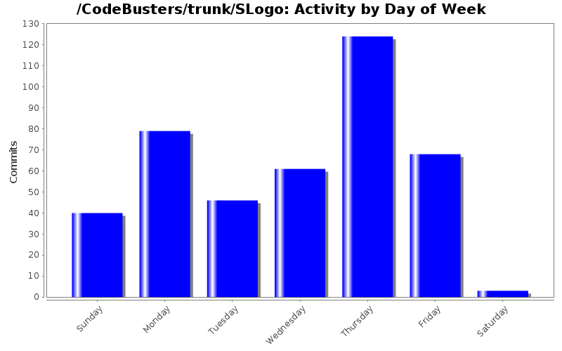 Activity by Day of Week