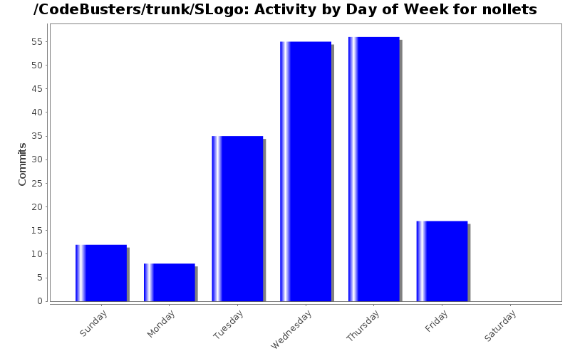 Activity by Day of Week for nollets