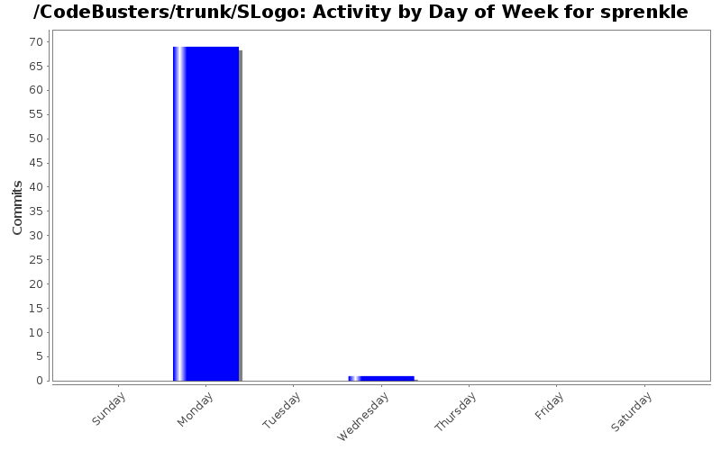 Activity by Day of Week for sprenkle