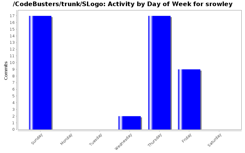 Activity by Day of Week for srowley