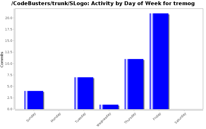 Activity by Day of Week for tremog