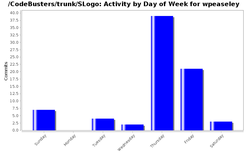 Activity by Day of Week for wpeaseley