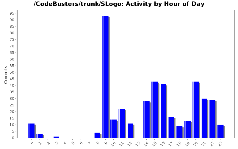 Activity by Hour of Day