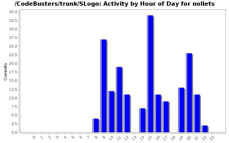 Activity by Hour of Day for nollets