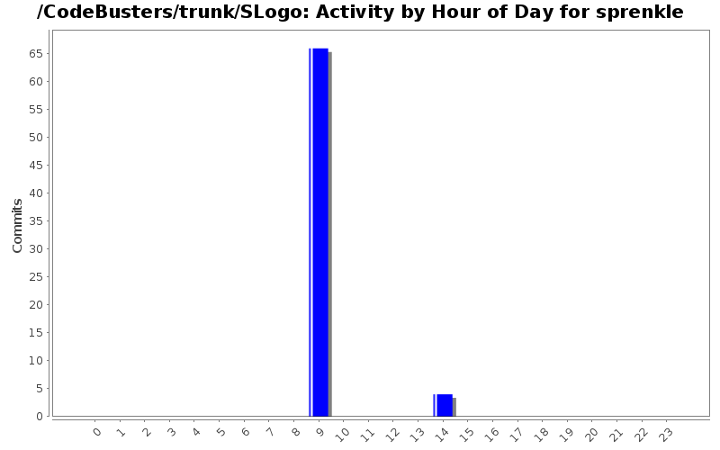 Activity by Hour of Day for sprenkle