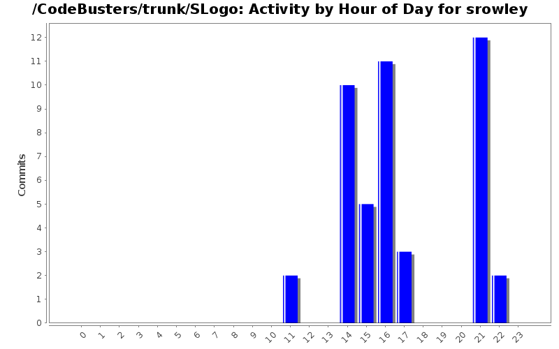 Activity by Hour of Day for srowley