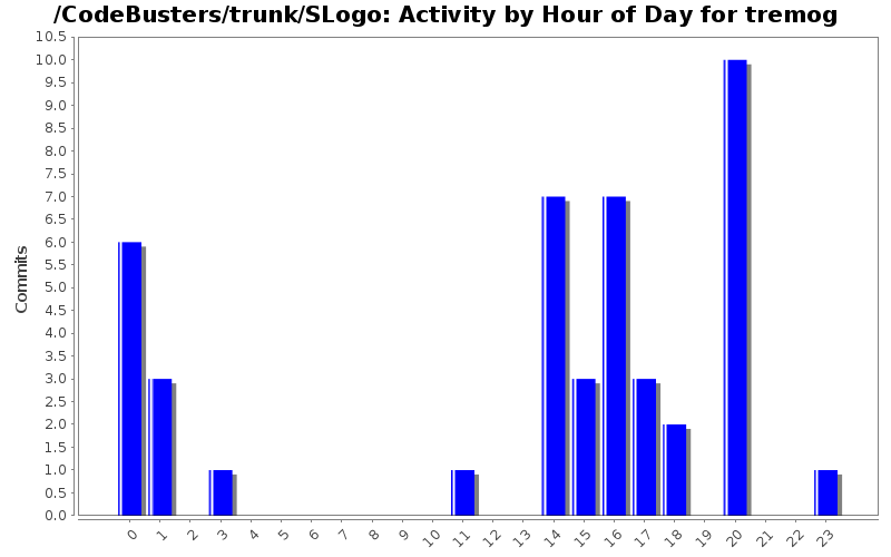 Activity by Hour of Day for tremog