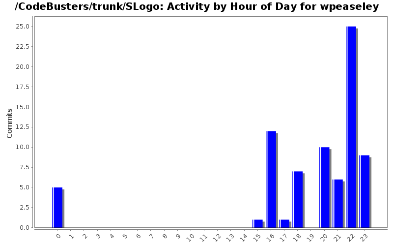 Activity by Hour of Day for wpeaseley