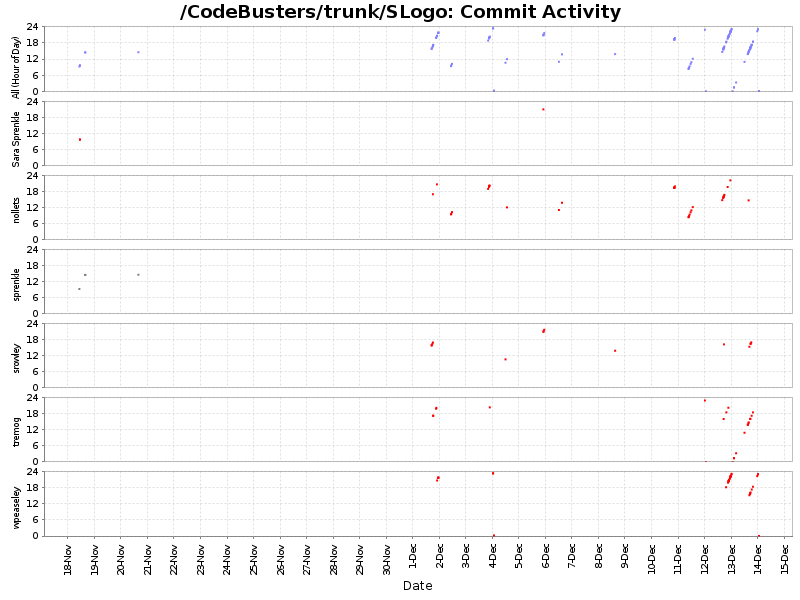 Commit Activity