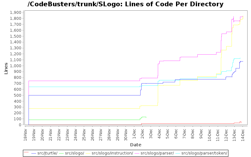 Lines of Code Per Directory