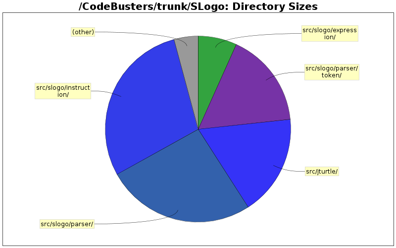 Directory Sizes