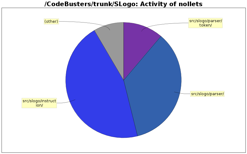 Activity of nollets