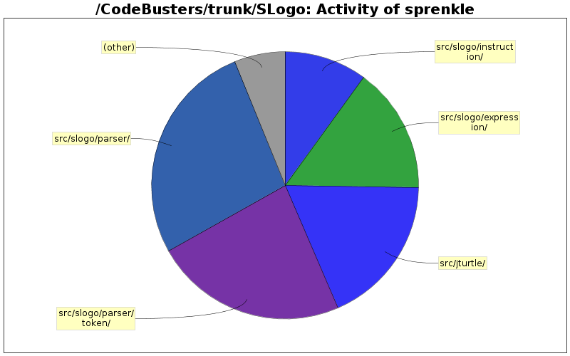 Activity of sprenkle