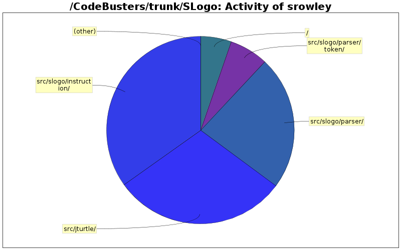 Activity of srowley