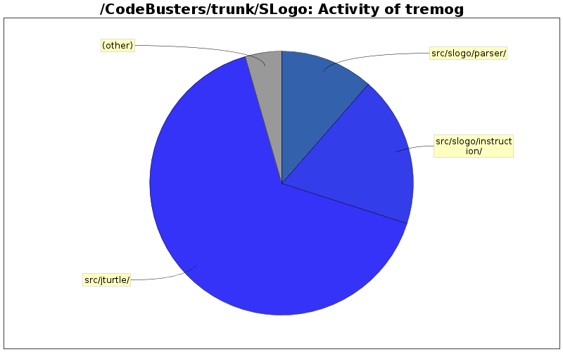 Activity of tremog