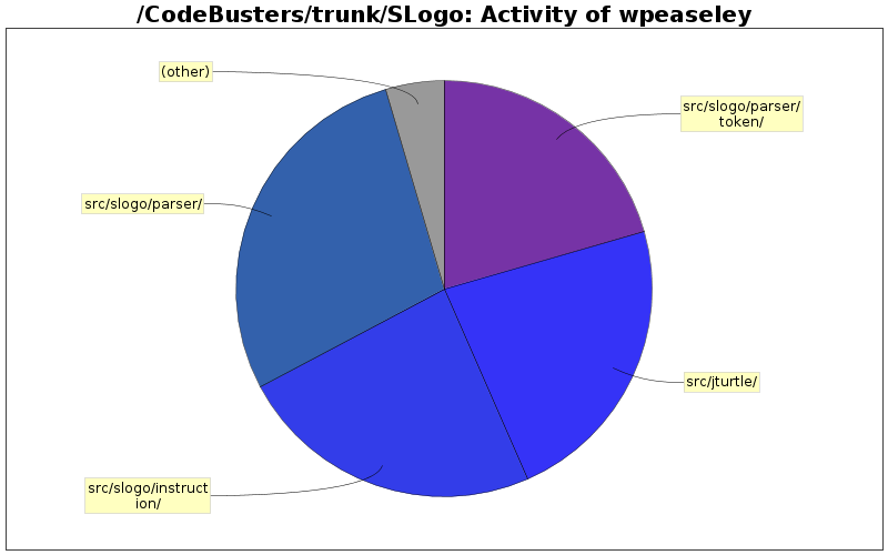 Activity of wpeaseley