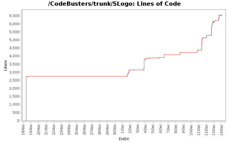 Lines of Code