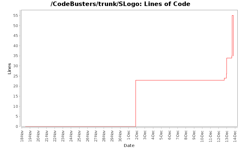 Lines of Code