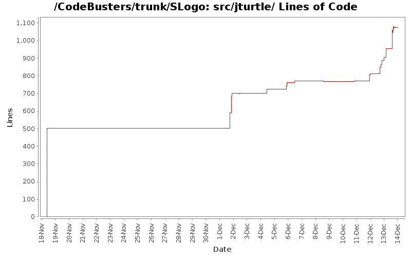 src/jturtle/ Lines of Code