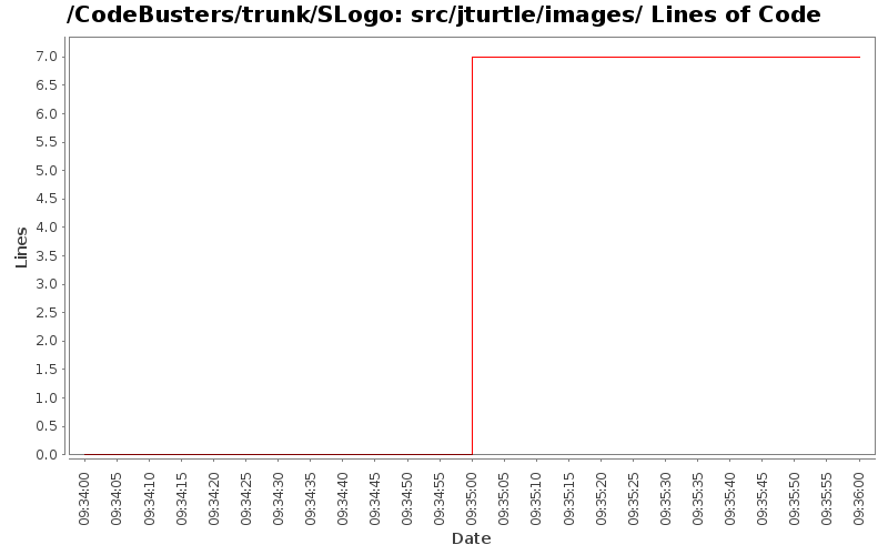 src/jturtle/images/ Lines of Code